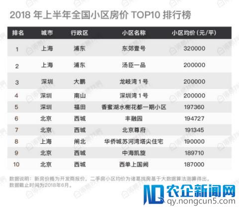 大数据风暴！诸葛找房《2018年上半年中国找房榜》发布