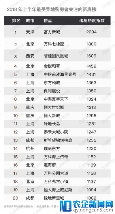 大数据风暴！诸葛找房《2018年上半年中国找房榜》发布