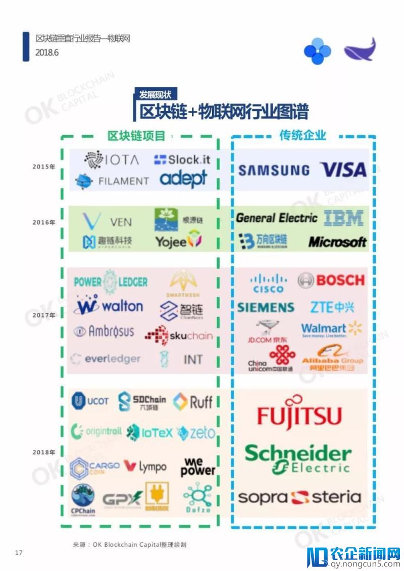 区块链垂直行业报告—物联网（报告全文）