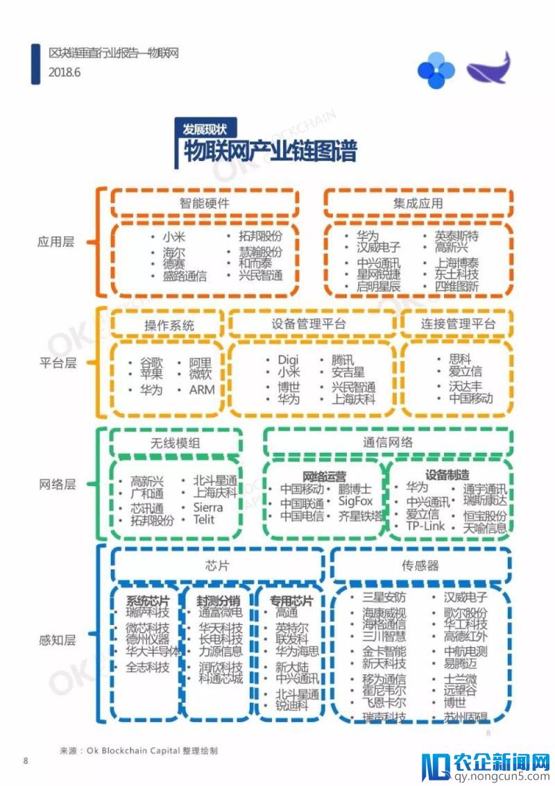 区块链垂直行业报告—物联网（报告全文）