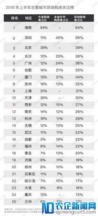 大数据风暴！诸葛找房《2018年上半年中国找房榜》发布