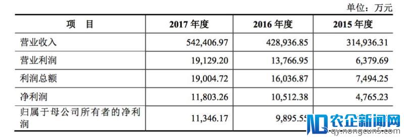 良品铺子发布招股说明书：2017年营收53.7亿元，复合增长率达31.46%