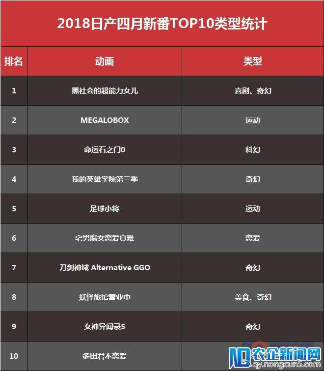 2018四月日产新番报告：国内引进45部 超能力女儿夺冠