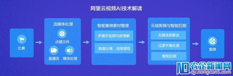 世界杯直播背后的黑科技揭秘：AI剪辑、50帧极清、窄带高清、智能调度-天下网商-赋能网商，成就网商