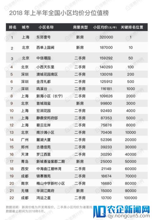 大数据风暴！诸葛找房《2018年上半年中国找房榜》发布