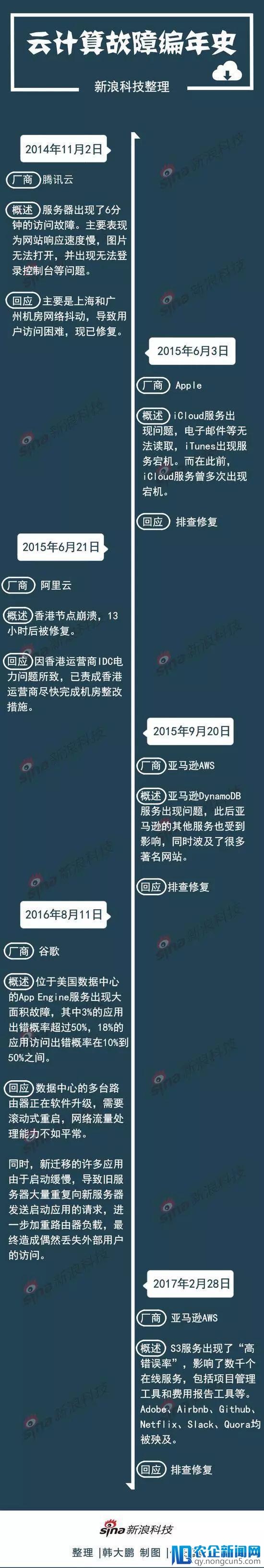 阿里云故障“惊魂”1小时：难道我们是那0.1%？