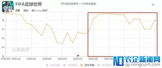 世界杯期间十余款足球游戏撞车，二次元+体育组合能否另辟蹊径？