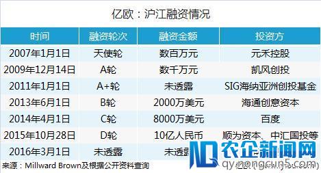 沪江公布招股书：2017年付费用户达810万，亏损严重