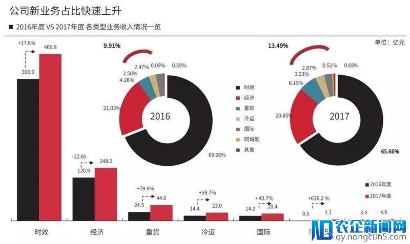 顺丰的“中国孟菲斯”之路