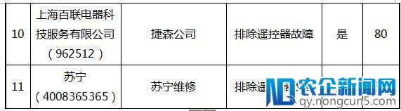 官方体察11家家电维修商  仅苏宁、百联无欺诈