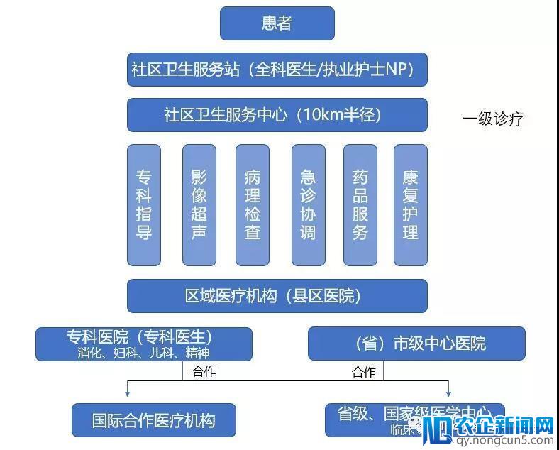 未来，医疗必将走向新零售？