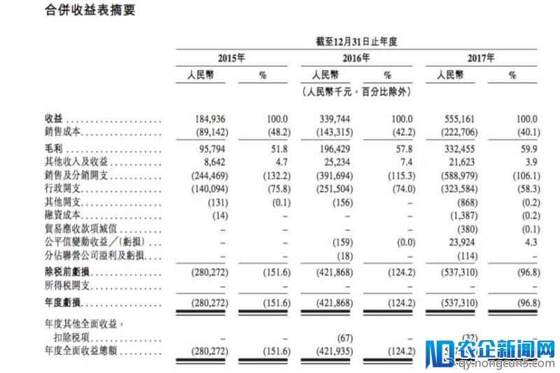 沪江公布招股书：2017年付费用户达810万，亏损严重