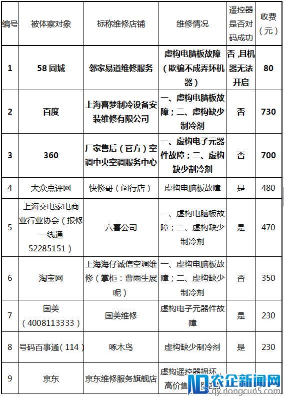 官方体察11家家电维修商  仅苏宁、百联无欺诈