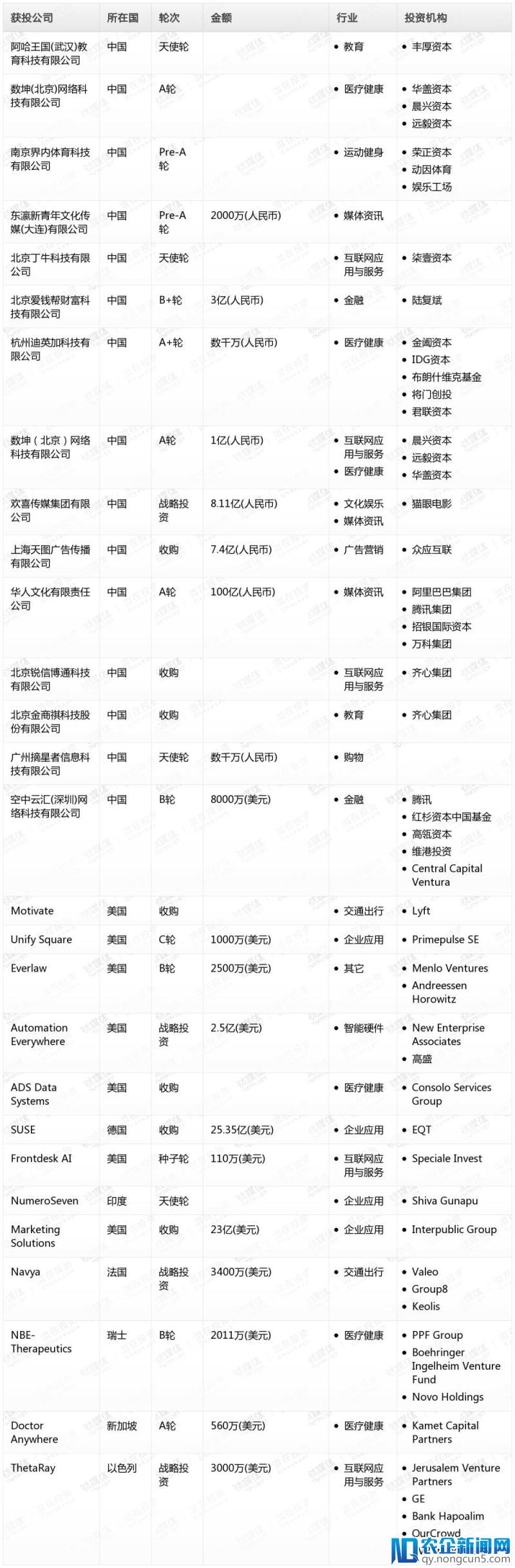 钛媒体Pro创投日报：7月3日收录投融资项目28起