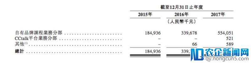 沪江公布招股书：2017年付费用户达810万，亏损严重