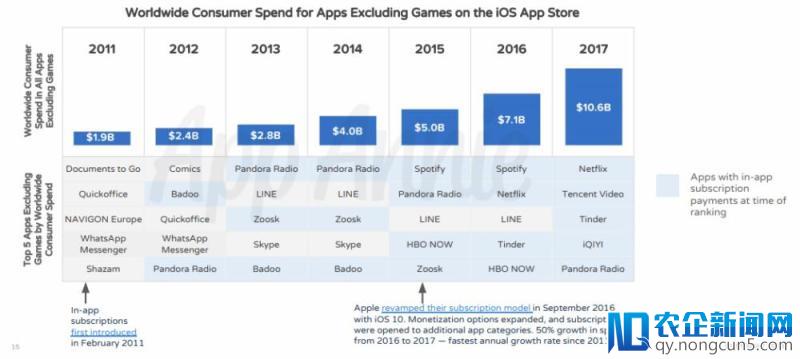 你知道 App Store 在十年间赚了你们多少钱吗？