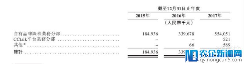 成立17年后，沪江赴港IPO，2017年净亏损5.37亿元