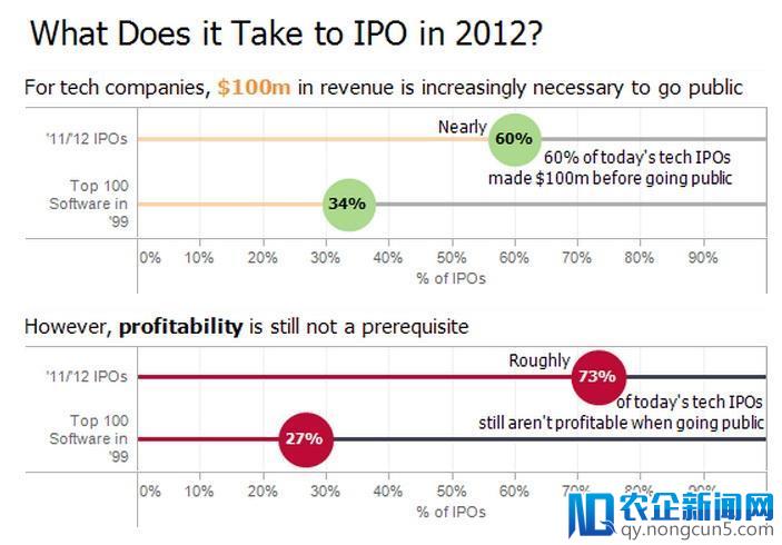 2011-2012年IPO的技术公司上市时73%未