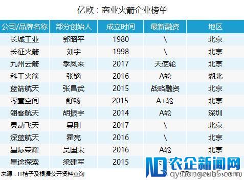 盘点丨又一家商业火箭公司融资了，民营企业也能做火箭？