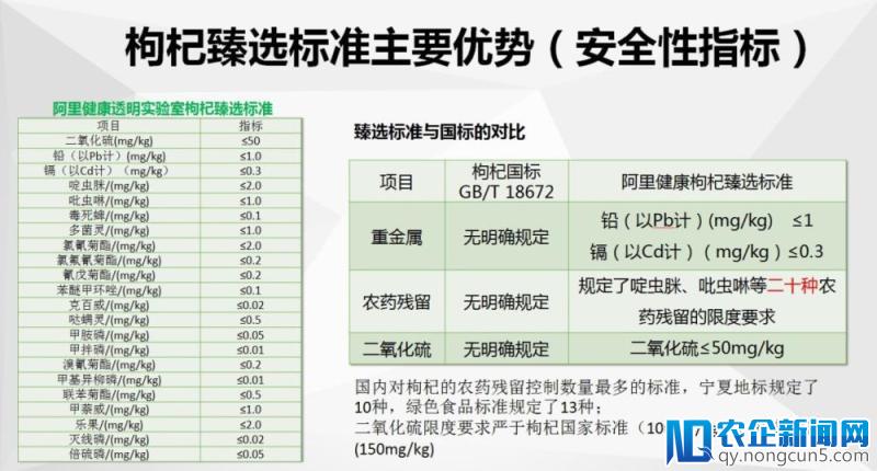 首个网售枸杞标准出炉 阿里健康联手权威机构为健康产品“立门槛”-天下网商-赋能网商，成就网商