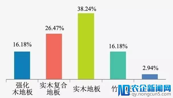 消费升级风口到来，地板品牌试图“C位出道”