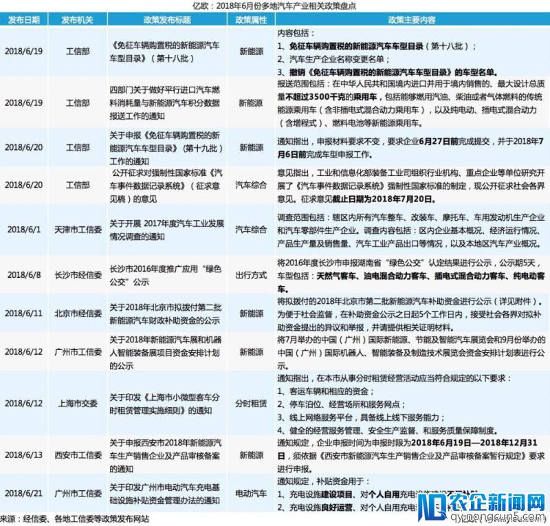 6月汽车业相关政策盘点：第18批免征购置税新能源车目录发布