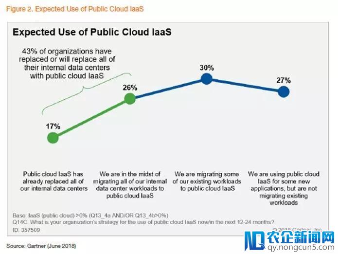 Gartner终于公布数据，全球公有云前三无悬念！