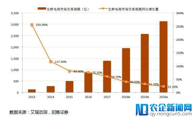 生鲜电商强竞争下，每日优鲜如何突围？