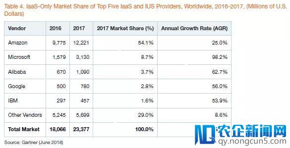 Gartner终于公布数据，全球公有云前三无悬念！