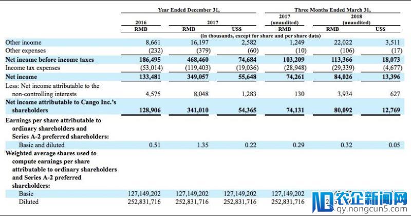 【首发】汽车交易服务平台灿谷赴美IPO，去年盈利3.4亿元，曾获腾讯、滴滴战略投资