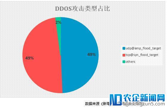 618流量下降的推手：DDOS影响力分析