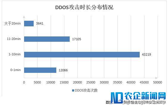 618流量下降的推手：DDOS影响力分析