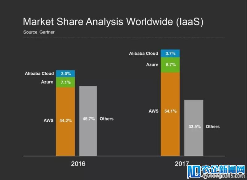 Gartner终于公布数据，全球公有云前三无悬念！