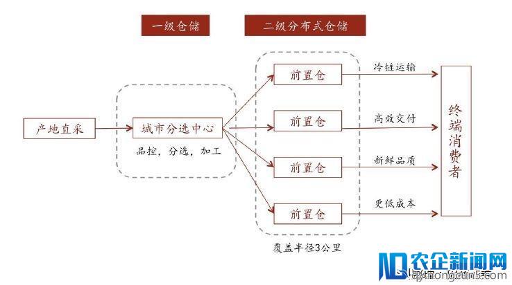 生鲜电商强竞争下，每日优鲜如何突围？