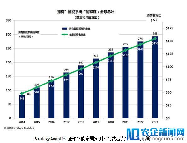 传统电器厂商争夺入口，智能家居掌控者