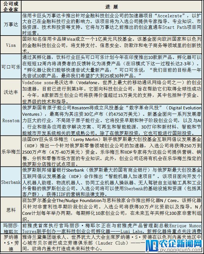 [政策季报Q2]全球政府积极推进创新与创业，孵化器、加速器成利器