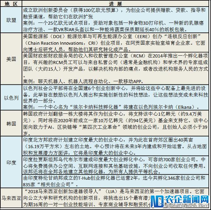 [政策季报Q2]全球政府积极推进创新与创业，孵化器、加速器成利器