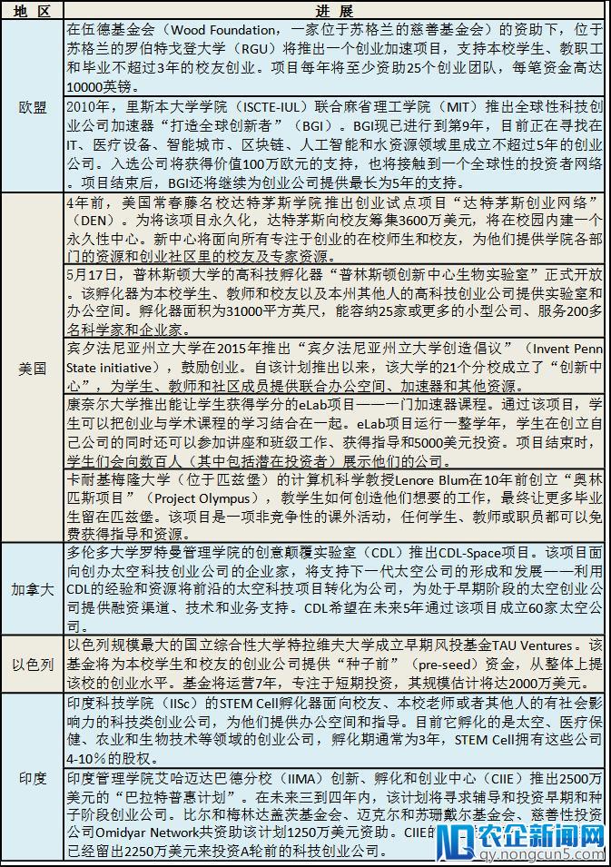 [政策季报Q2]全球政府积极推进创新与创业，孵化器、加速器成利器