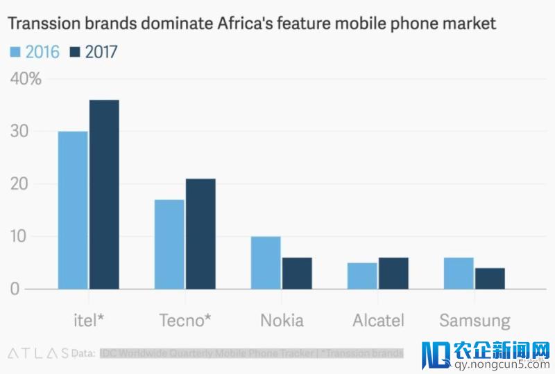 巨头带动下，非洲市场将成手机销量引擎？
