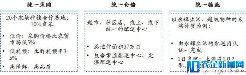 社区模式，会成为生鲜电商的救命草吗？