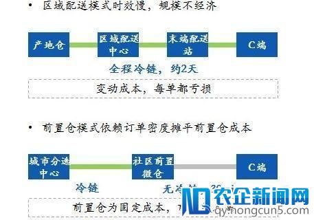 社区模式，会成为生鲜电商的救命草吗？