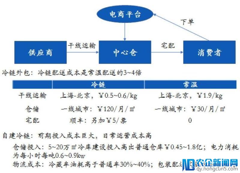 社区模式，会成为生鲜电商的救命草吗？