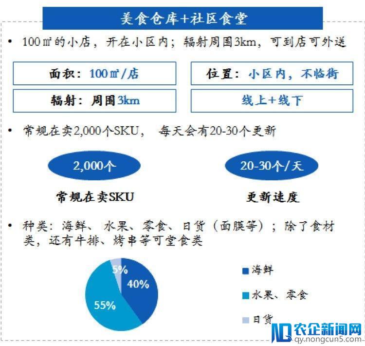 社区模式，会成为生鲜电商的救命草吗？