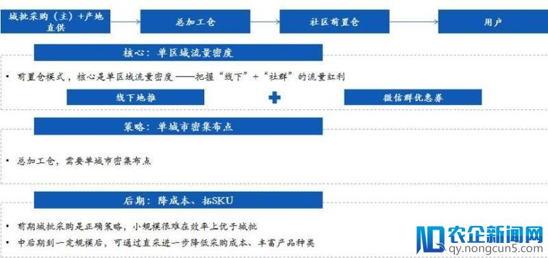 社区模式，会成为生鲜电商的救命草吗？