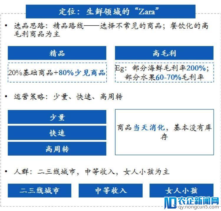 社区模式，会成为生鲜电商的救命草吗？