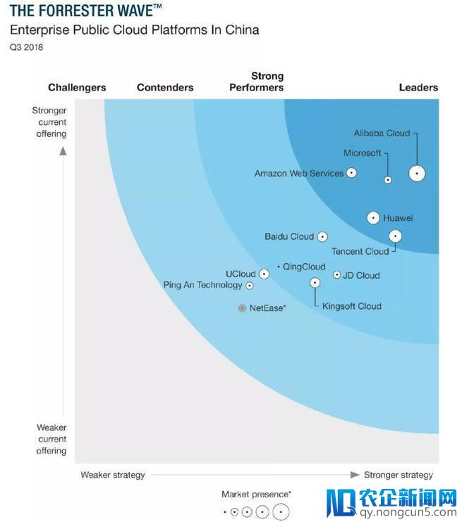2018，中国公有云下半场，Who is Leader？Who is Challenger？