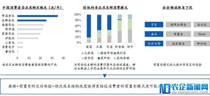 社区模式，会成为生鲜电商的救命草吗？