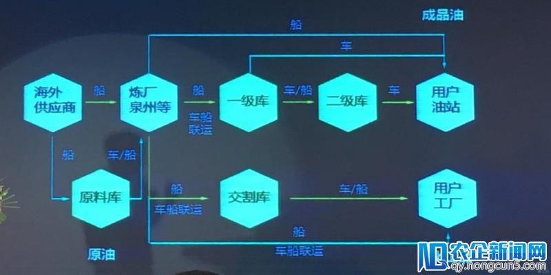 让每一滴石油变得更聪明，构建石化供应链数字基础设施