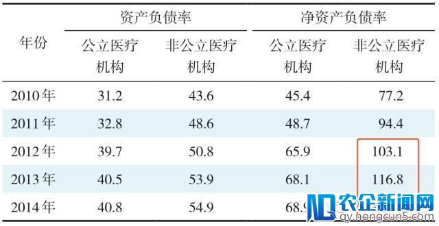 社会办医形势严峻，非公医疗整体资不抵债