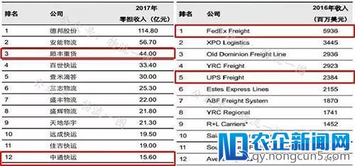 继快递上市后，快运或将掀起下一波上市潮？